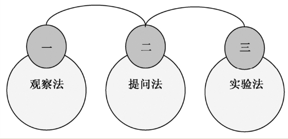 市场调查的三种数据收集方法